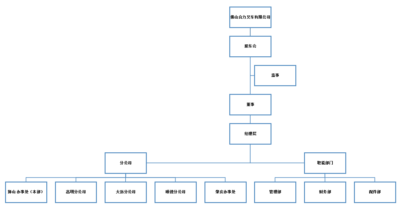 佛山Z6官网组织构架图.png