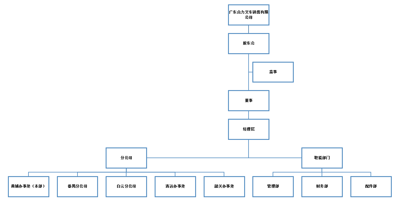 广东Z6官网销售组织构架图.png