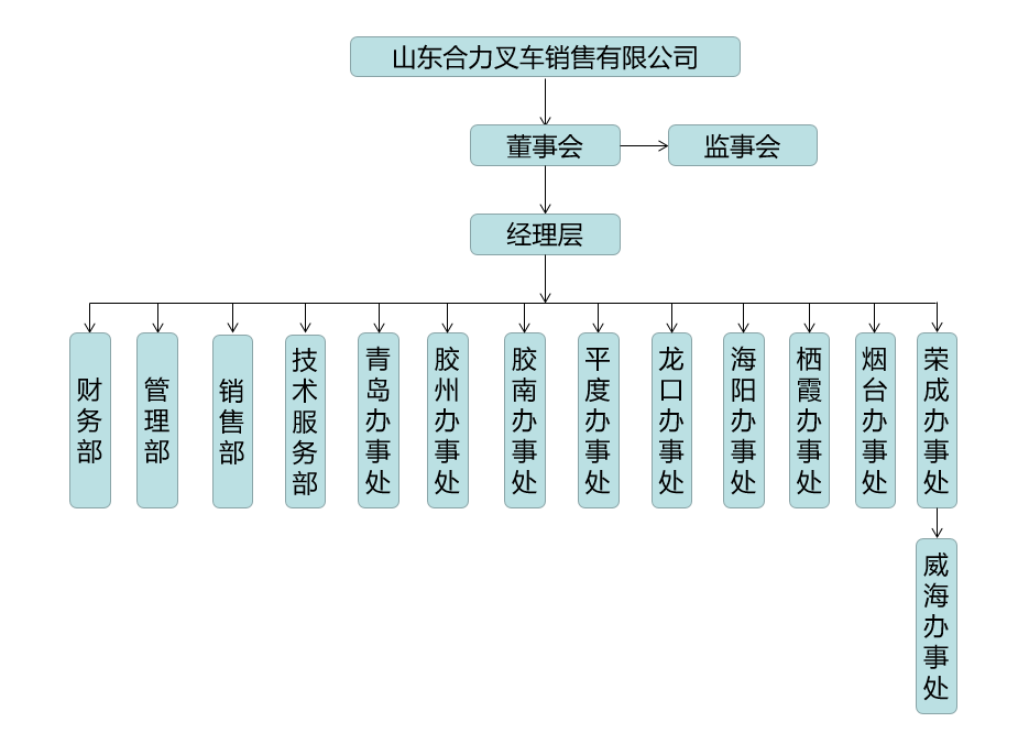 山东Z6官网组织构架图.png